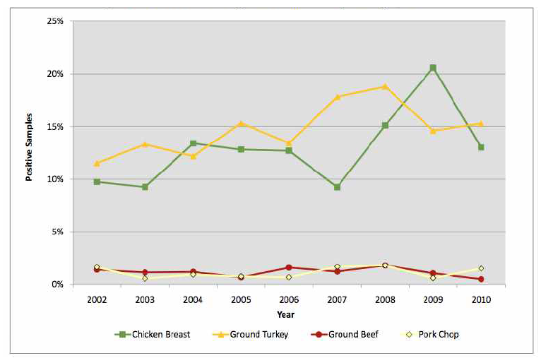 육류 종류에 따른 살모넬라 양성 시료 건수, 2002-2010년. (출처: NARMS 2010 Retail Meat Report, 21)