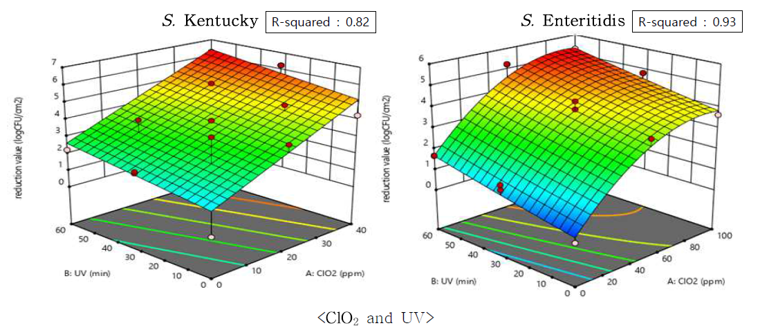 The effects of ClO2 and UV combination treatment against Salmonella spp. on stainless steel