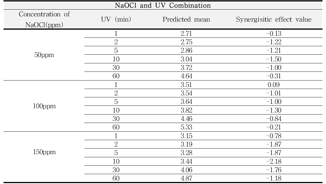 Synergistic effect value from NaOCl and UV combination Treatment of Salmonella Enteritidis