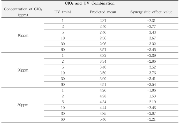 Synergistic effect value from ClO2 and UV combination Treatment of Salmonella Kentucky