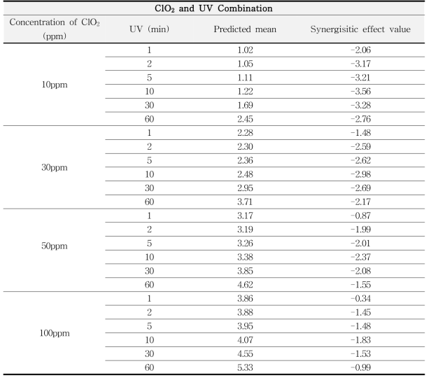 Synergistic effect value from ClO2 and UV combination Treatment of Salmonella Enteritidis