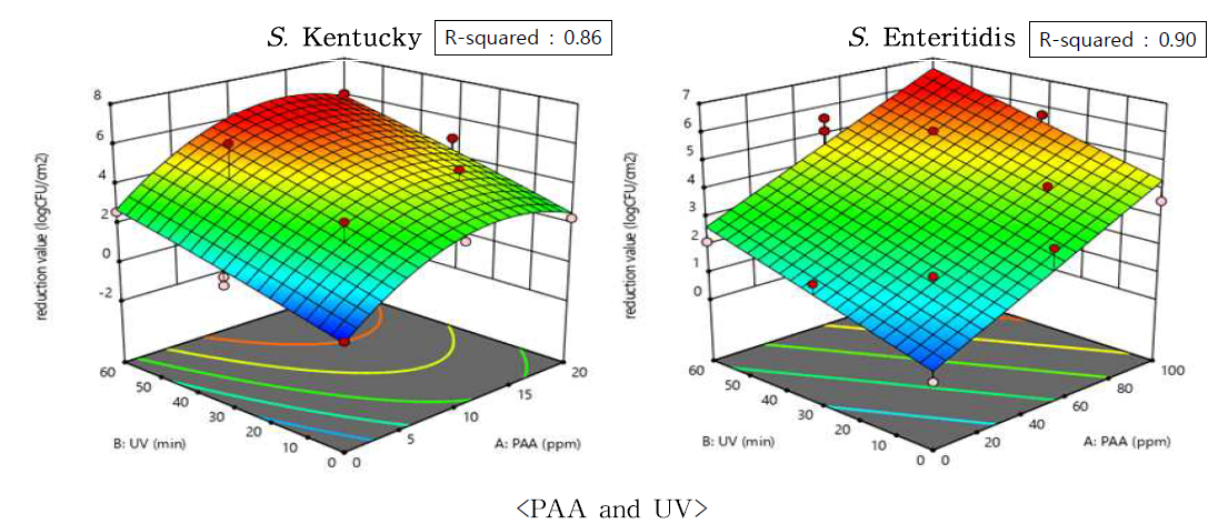 The effects of PAA and UV combination treatment against Salmonella spp. on stainless steel