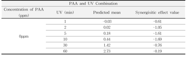 Synergistic effect value from PAA and UV combination Treatment of Salmonella Kentucky