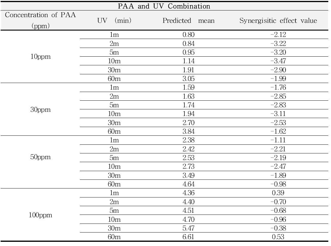 Synergistic effect value from PAA and UV combination Treatment of Salmonella Enteritidis