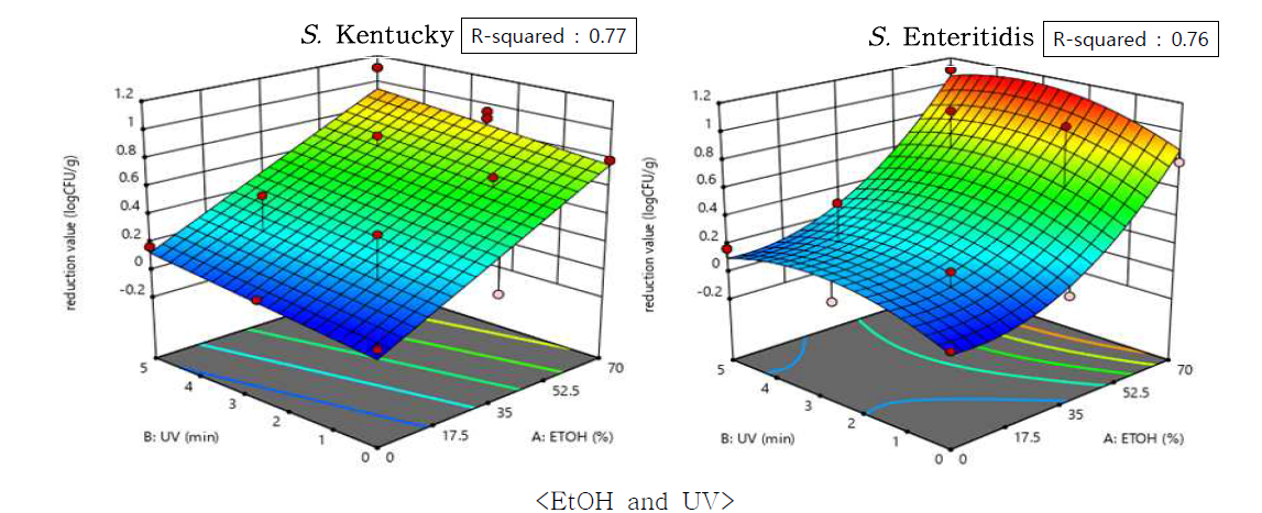 The effect of ETOH and UV combination treatment against Salmonella spp. on chicken skin