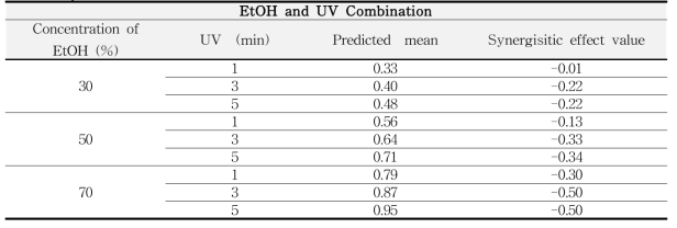 Synergistic effect value from EtOH and UV combination Treatment of S. Kentucky