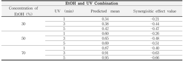 Synergistic effect value from EtOH and UV combination Treatment of S. Enteritidis
