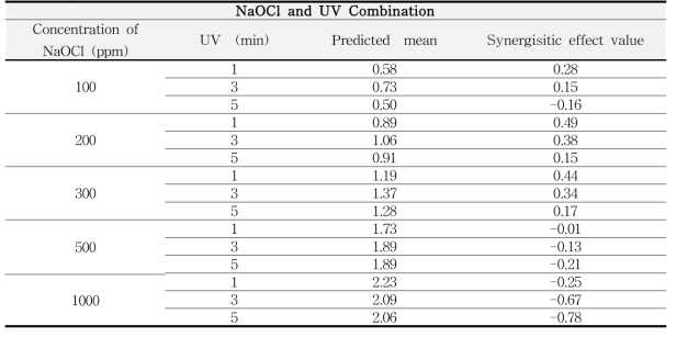 Synergistic effect value from NaOCl and UV combination Treatment of S. Kentucky