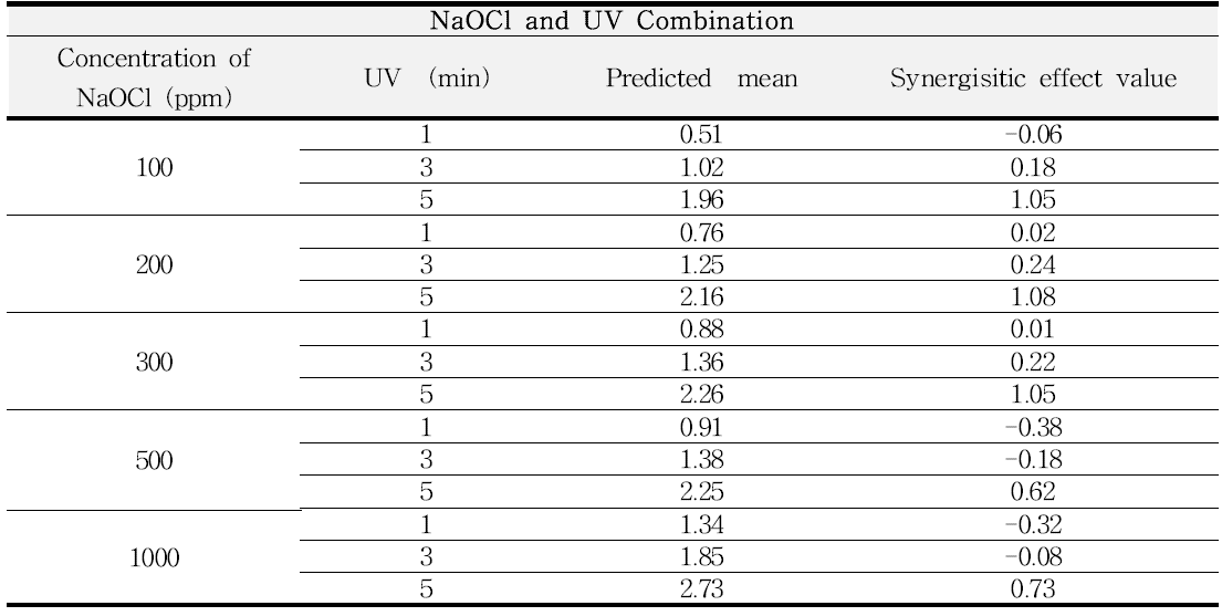 Synergistic effect value from NaOCl and UV combination Treatment of S. Enteritidis