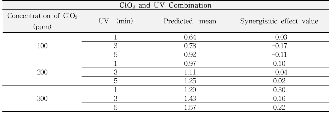 Synergistic effect value from ClO2 and UV combination Treatment of S. Kentucky