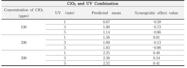 Synergistic effect value from ClO2 and UV combination Treatment of S. Enteritidis