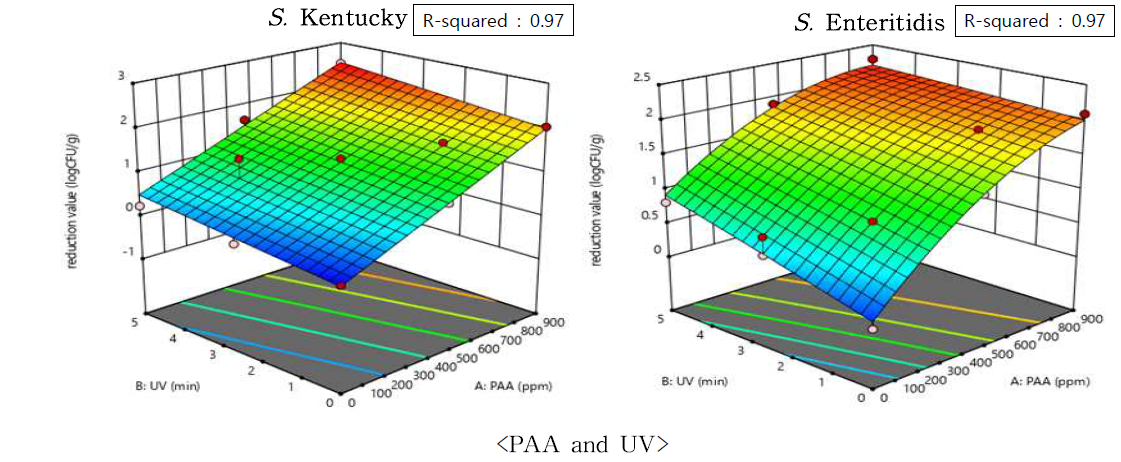 The effect of PAA and UV combination treatment against Salmonella spp. on chicken skin