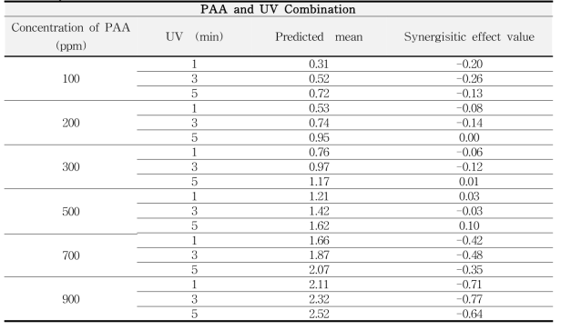 Synergistic effect value from PAA and UV combination Treatment of S. Kentucky