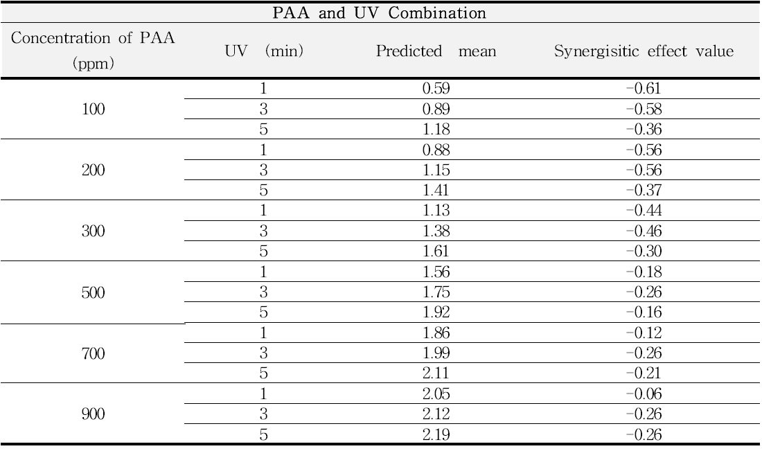 Synergistic effect value from PAA and UV combination Treatment of S. Enteritidis