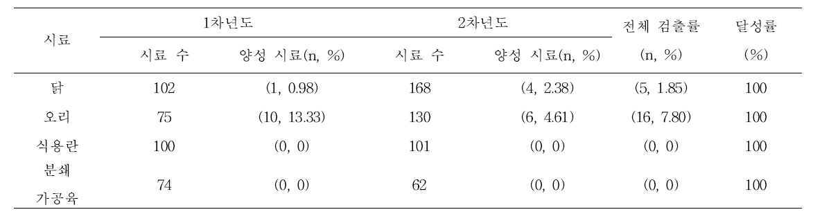 유통 환경의 오염도 조사 달성도