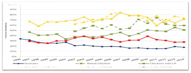 사람, 동물, 식품에서 분리된 Nontyphoidal Salmonella 균주에서 1종 이상의 항생제 내성을 갖는 균주의 비율(1996-2014)