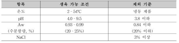 살모넬라균의 생장 특성