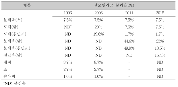 생육 및 육가공품에서의 살모넬라균 분리율(Bedale and Milkowski, 2015)