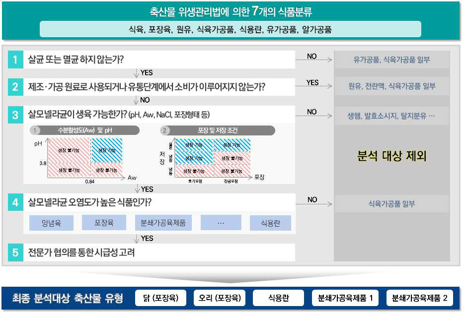 축산물 선정을 위한 알고리즘