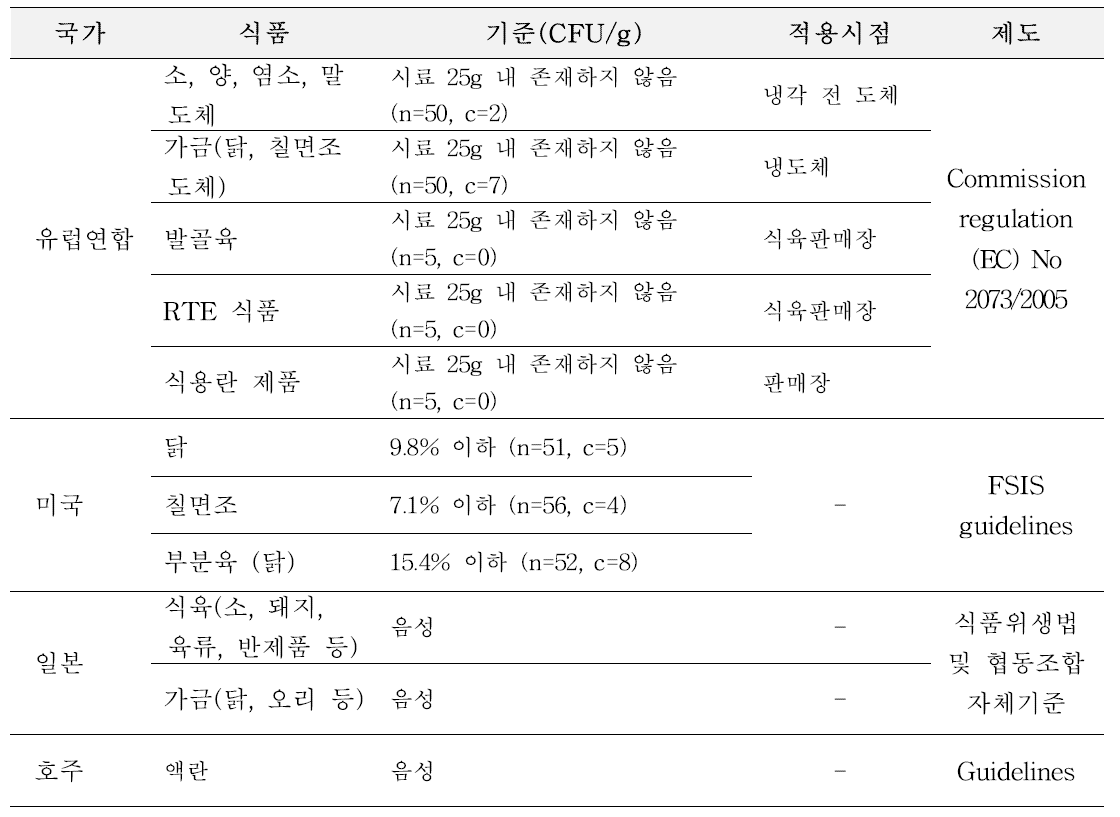 제외국의 살모넬라균 미생물 관리기준