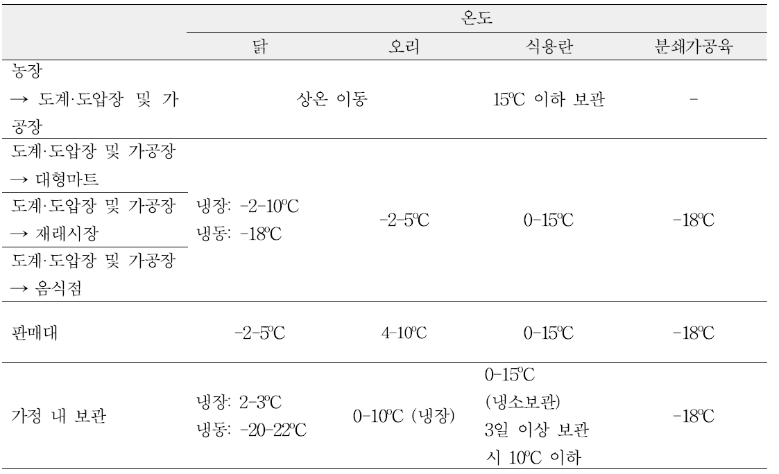 축산물 유통환경 온도 분포