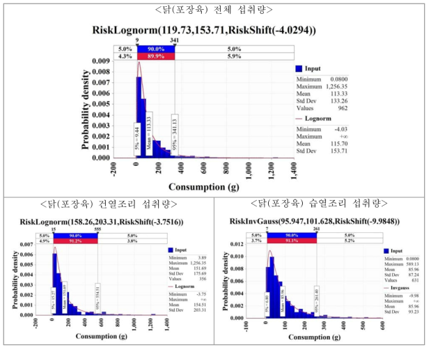 @RISK를 사용하여 국민건강영양조사 2016 자료로부터 도출된 닭(포장육) 섭취량 확률 분포