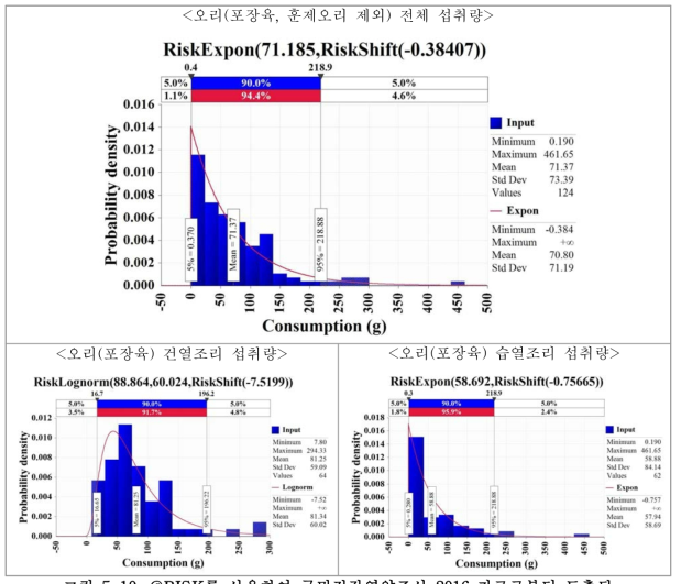 @RISK를 사용하여 국민건강영양조사 2016 자료로부터 도출된 오리(포장육) 섭취량 확률 분포