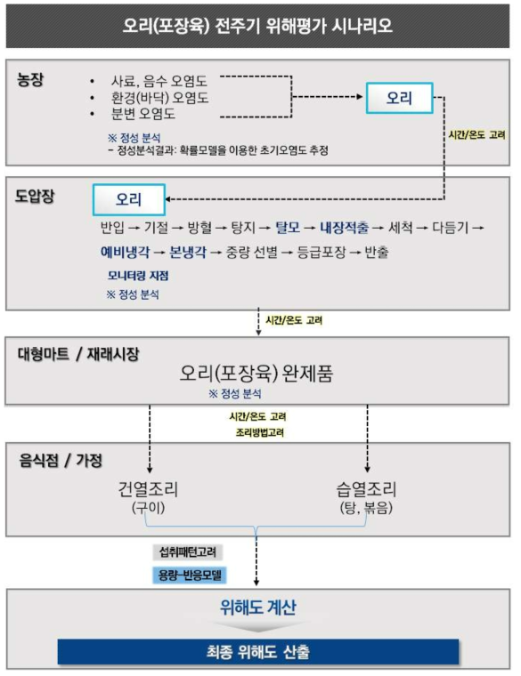 오리(포장육)에 대한 전주기 위해평가 시나리오