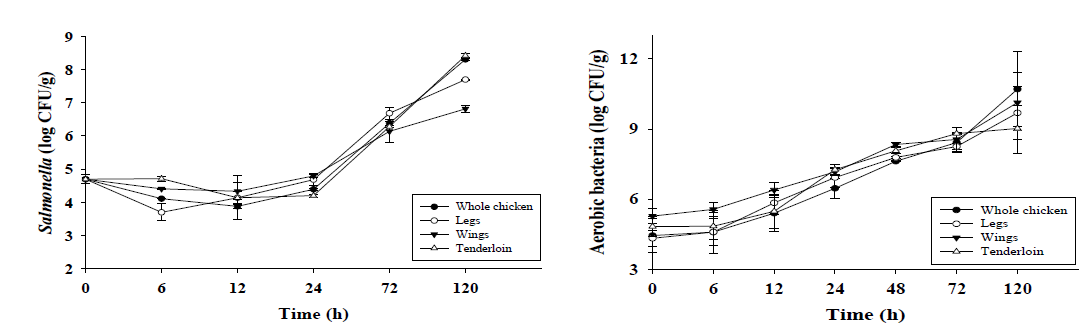 15℃에서의 닭(포장육) 부위별 살모넬라균(왼쪽)과 일반세균(오른쪽) 생장패턴