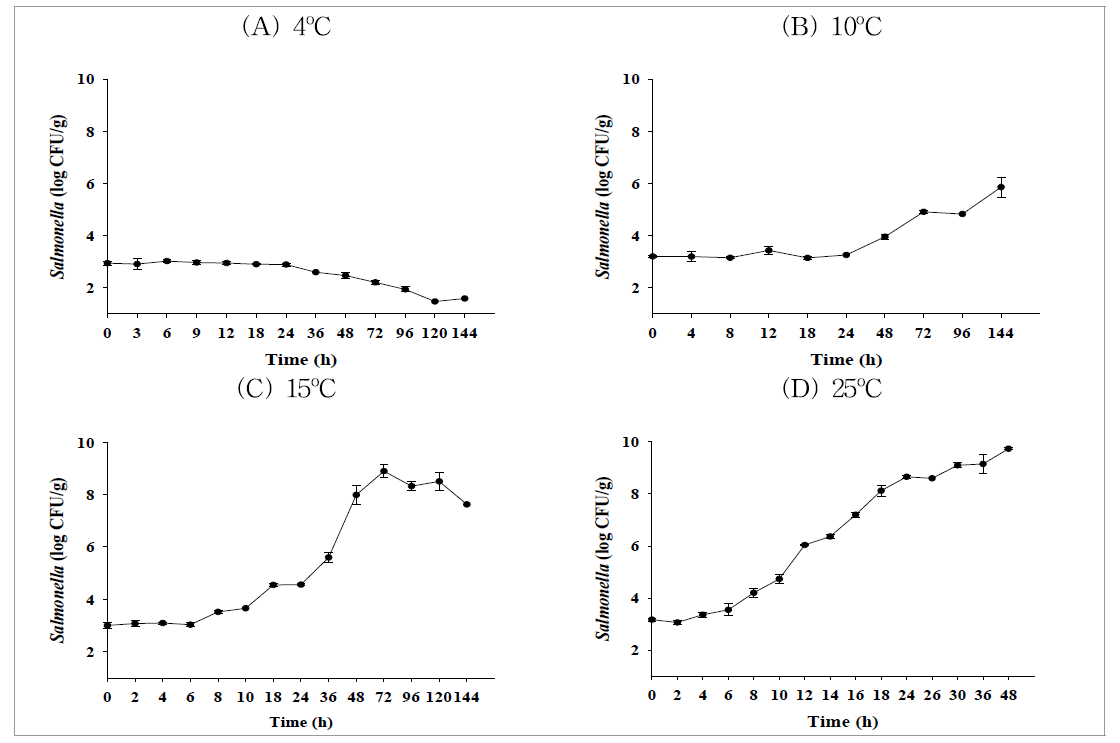 4, 10, 15, 25oC에 저장한 닭(안심)에서의 살모넬라균 생장 패턴