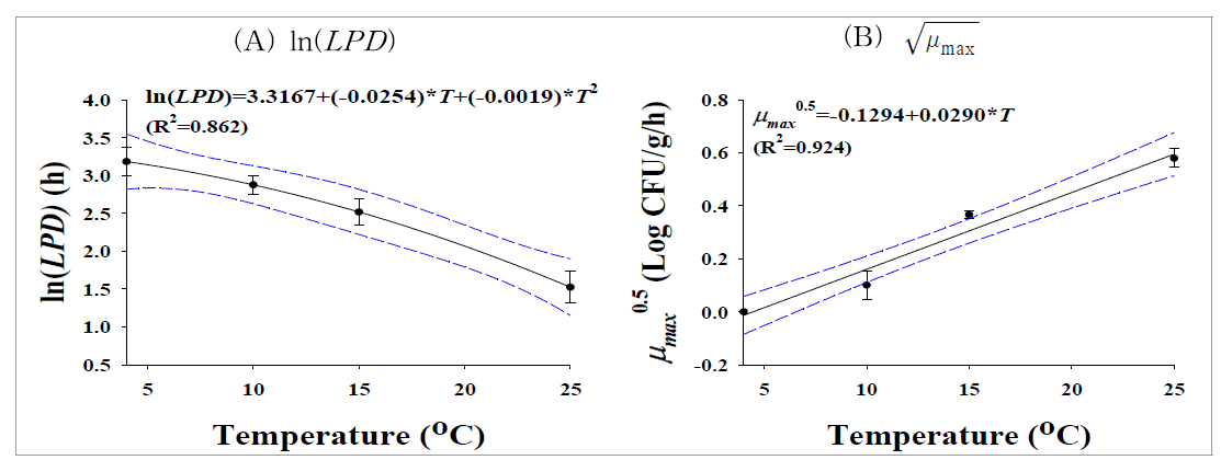 닭(안심)에서의 저장온도에 따른 유도기(LPD)와 최대성장기(μmax) 2차모델 개발