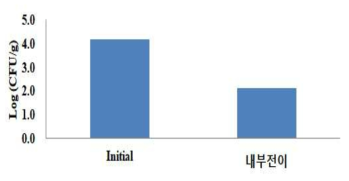 온도 차를 이용한 살모넬라균의 식용란 내부 침투