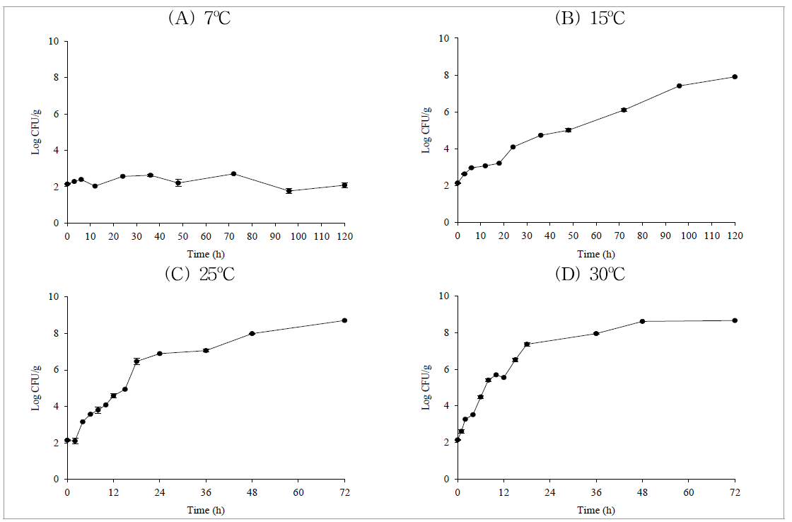7, 15, 25, 30℃에 저장한 식용란에서의 살모넬라균 생장패턴
