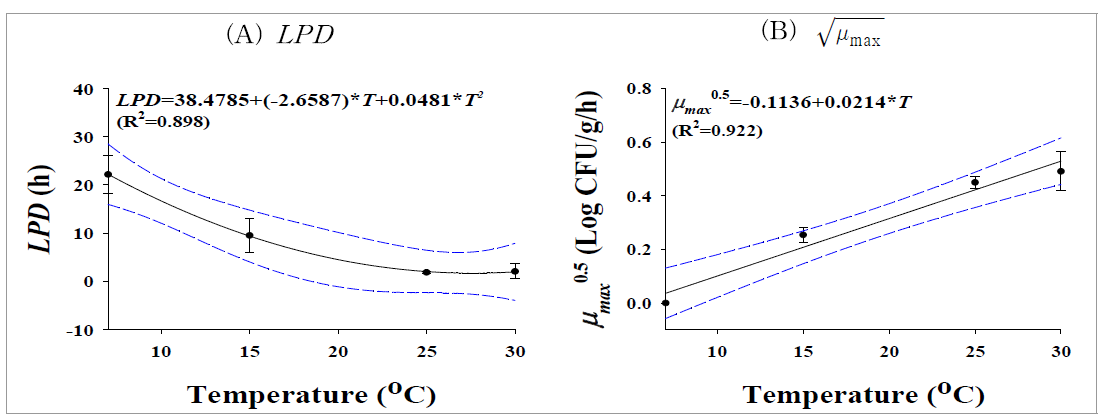 식용란에서의 저장온도에 따른 유도기(LPD)와 최대성장기(μmax) 2차모델 개발