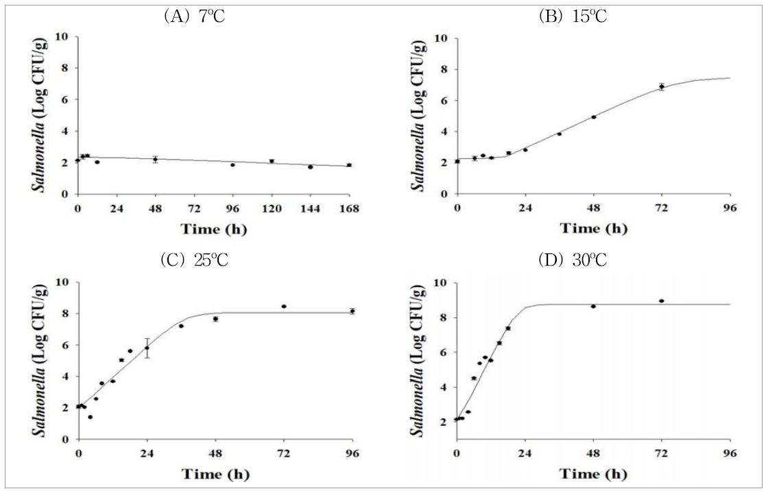 7, 15, 25, 30℃에 저장한 식용란에서의 살모넬라균 생장 모델(Baranyi model)