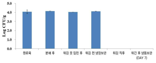 원료육 오염 시 성형 후 튀김 및 냉동실험