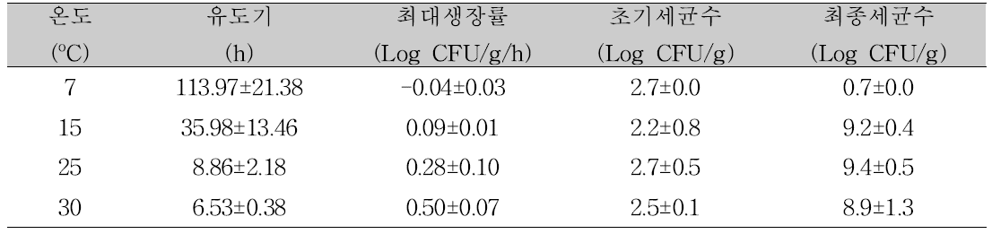 분쇄가공육(가라아게)에서의 살모넬라균 1차모델 개발