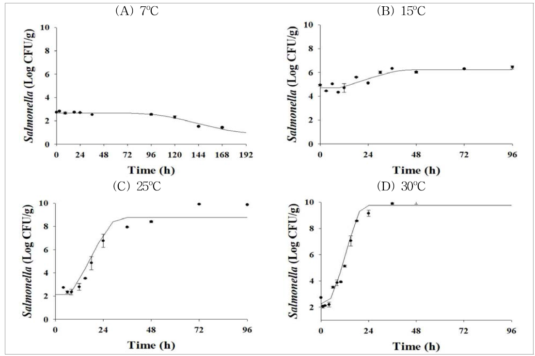 7, 15, 25, 30℃에 저장한 가라아게에서의 살모넬라균 생장 모델(Baranyi model)