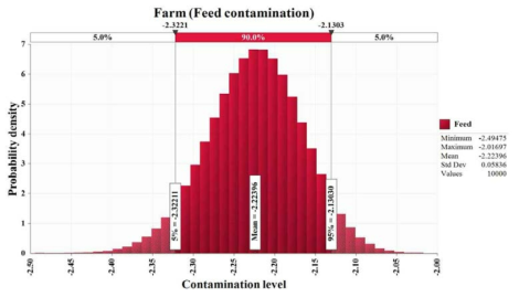 농장 사료에서의 살모넬라균 초기 오염 수준에 대한 확률 분포