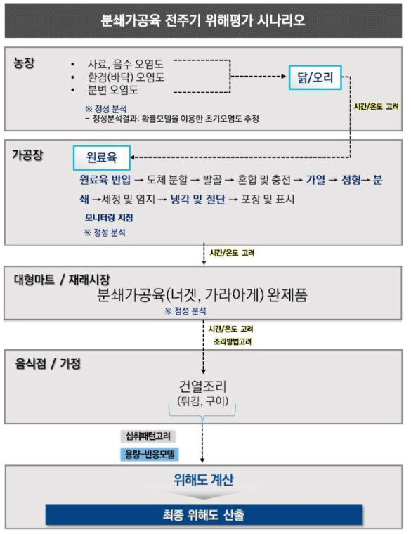 분쇄가공육에 대한 전주기 위해평가 시나리오