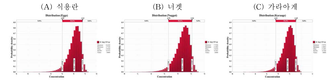 식용란, 분쇄가공육 2종에서의 살모넬라균 초기오염 수준에 대한 확률 분포