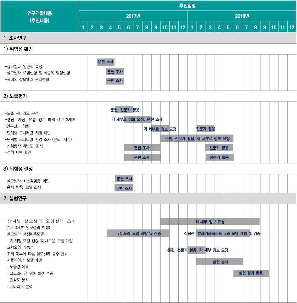 전주기 위해평가를 위한 정보 수집계획