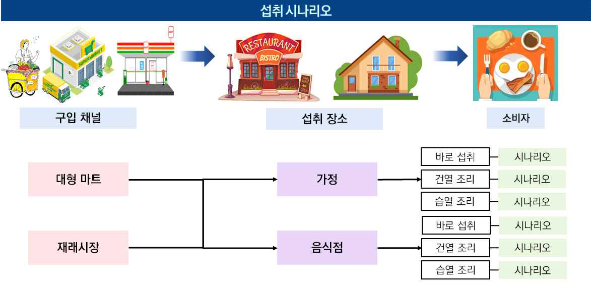 축산물 섭취패턴 시나리오