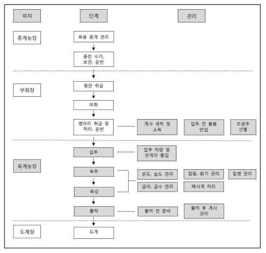 육계 및 육용오리 농장 생산공정도