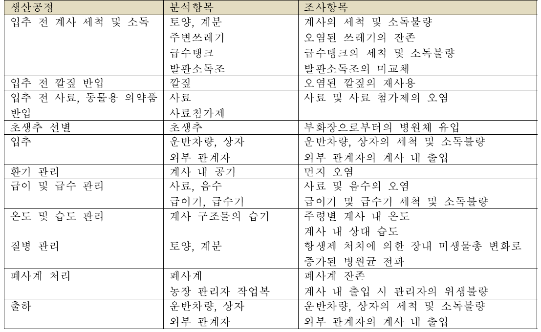 육계 및 육용오리 생산공정별 분석항목 및 조사항목