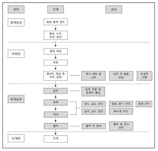 육계 및 육용오리 농장 생산공정도