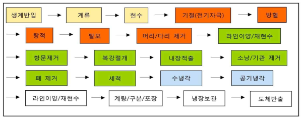 도계 및 도압장 공정도