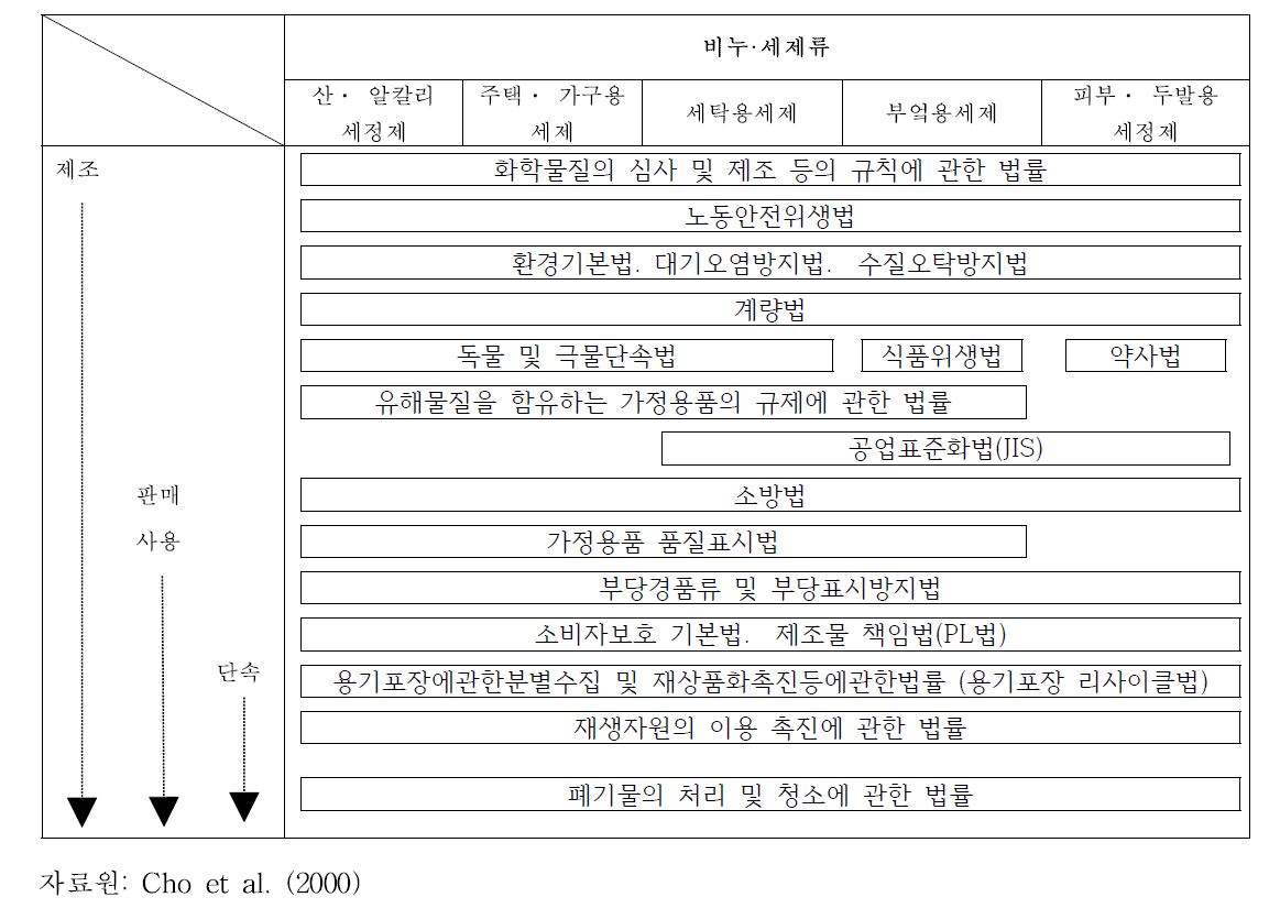 일본의 비누·세제류 관련법령 및 법규