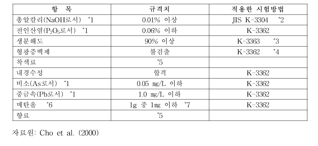 일본식품세정제위생협회의 업소용 식기세정기용 세정제 성분 규격치와 시험법