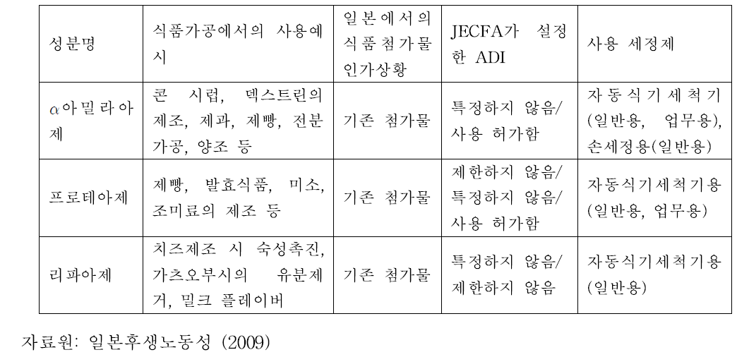 일본의 식기전용 세정제에 사용되는 효소의 사용 및 규제 상황